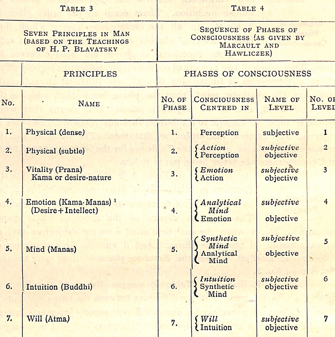 The Seven-Fold Nature of Man